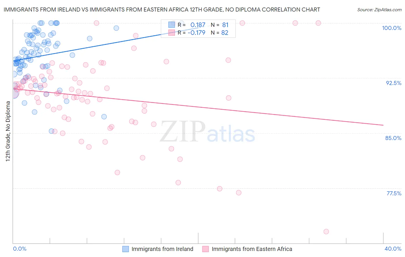 Immigrants from Ireland vs Immigrants from Eastern Africa 12th Grade, No Diploma