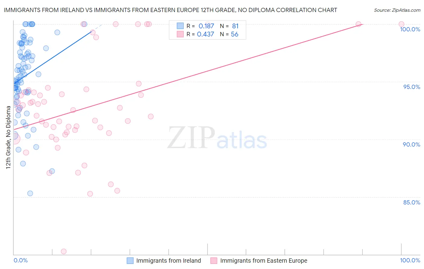 Immigrants from Ireland vs Immigrants from Eastern Europe 12th Grade, No Diploma