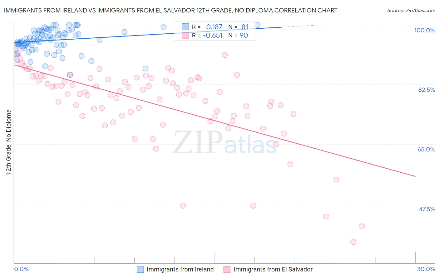 Immigrants from Ireland vs Immigrants from El Salvador 12th Grade, No Diploma