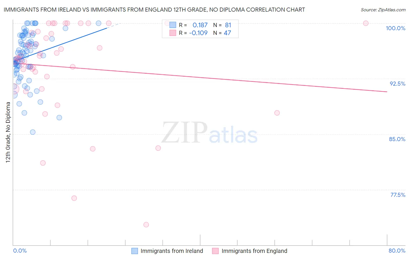 Immigrants from Ireland vs Immigrants from England 12th Grade, No Diploma