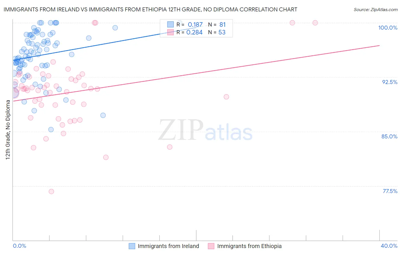 Immigrants from Ireland vs Immigrants from Ethiopia 12th Grade, No Diploma