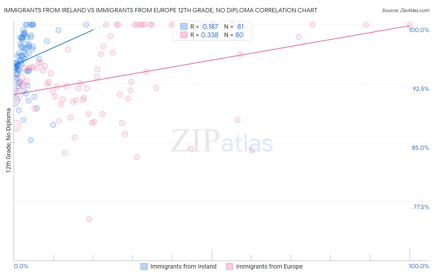 Immigrants from Ireland vs Immigrants from Europe 12th Grade, No Diploma
