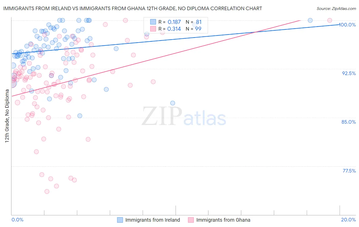 Immigrants from Ireland vs Immigrants from Ghana 12th Grade, No Diploma