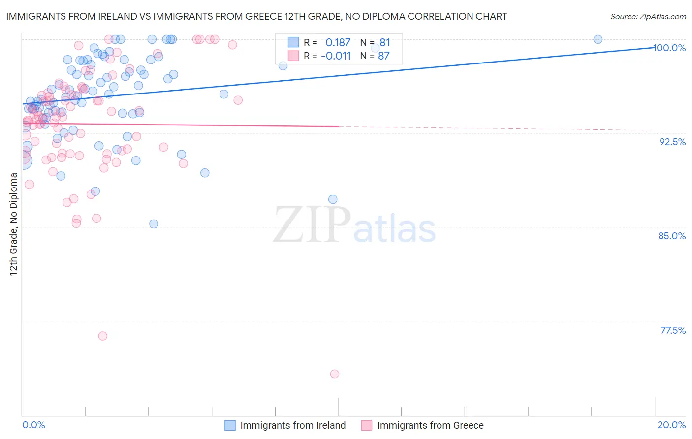Immigrants from Ireland vs Immigrants from Greece 12th Grade, No Diploma