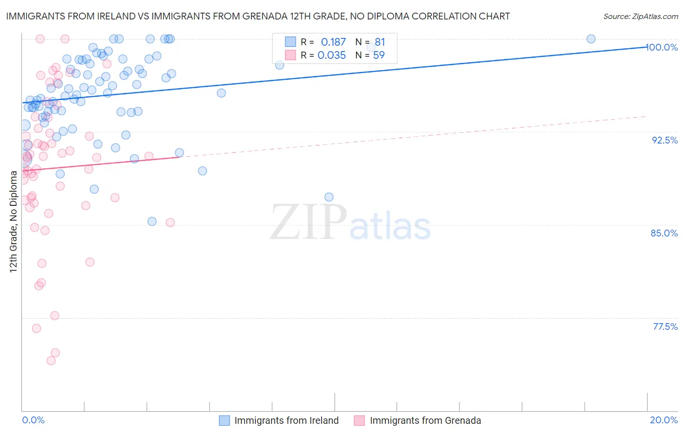 Immigrants from Ireland vs Immigrants from Grenada 12th Grade, No Diploma