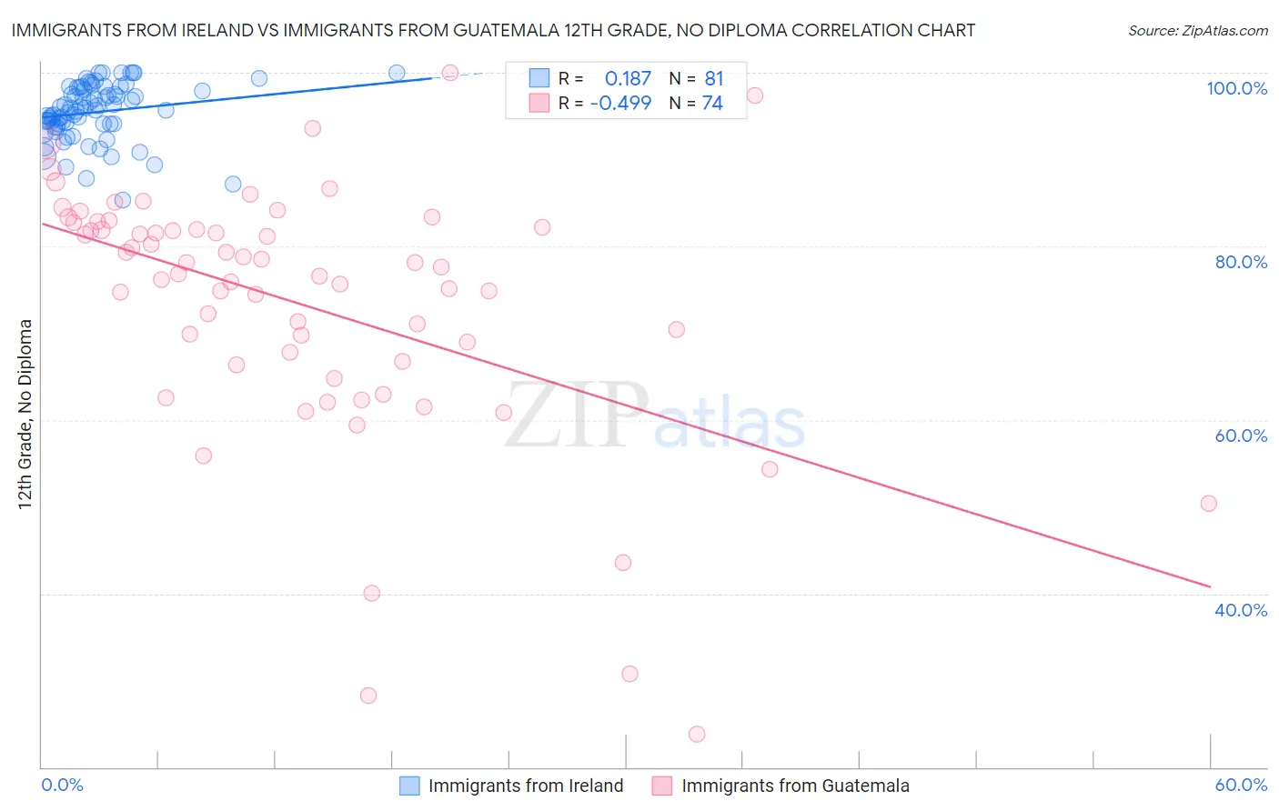 Immigrants from Ireland vs Immigrants from Guatemala 12th Grade, No Diploma