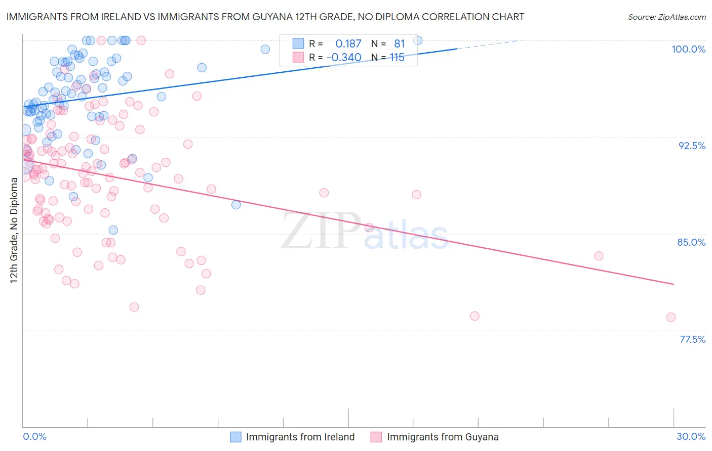Immigrants from Ireland vs Immigrants from Guyana 12th Grade, No Diploma