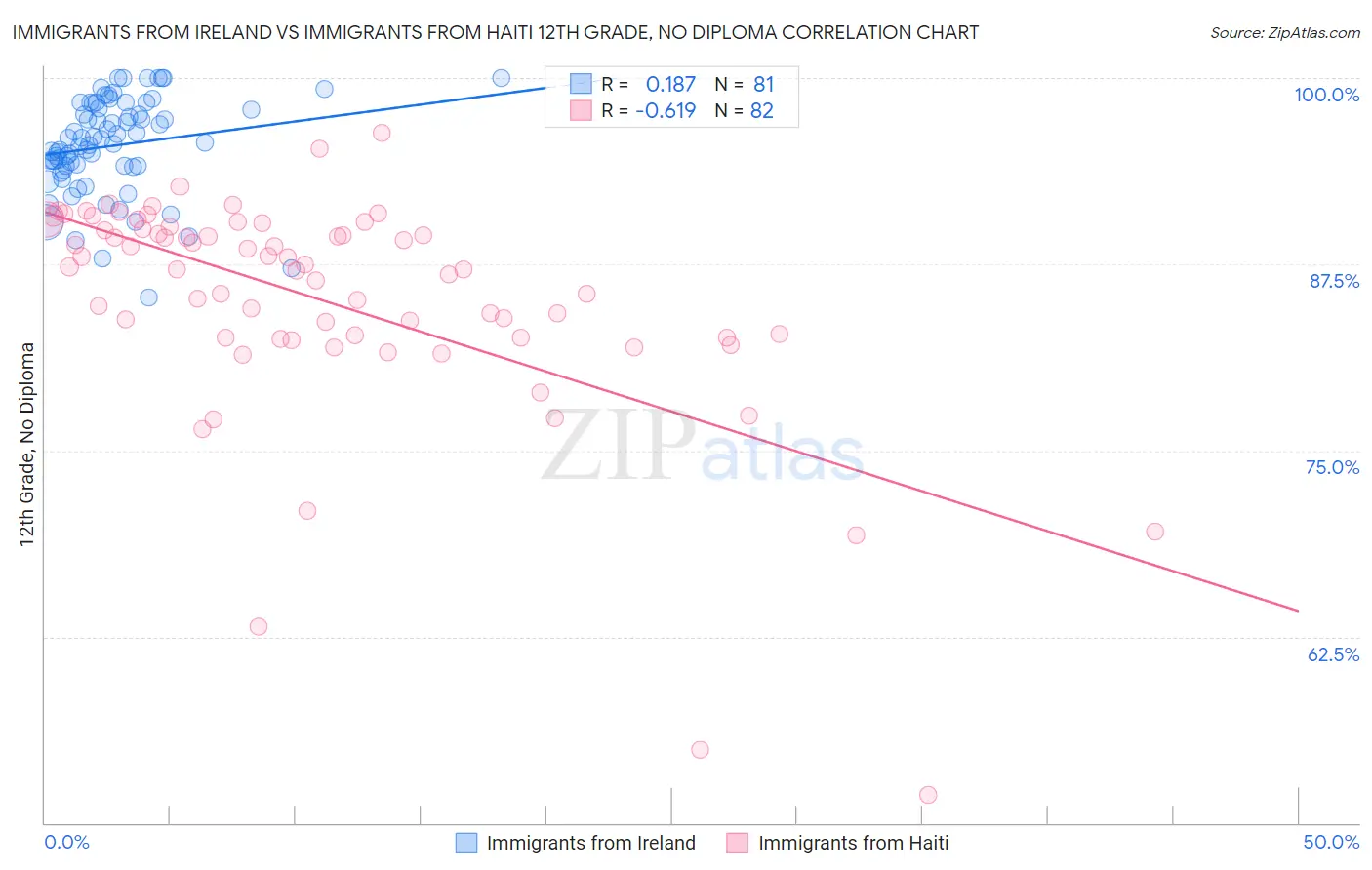 Immigrants from Ireland vs Immigrants from Haiti 12th Grade, No Diploma