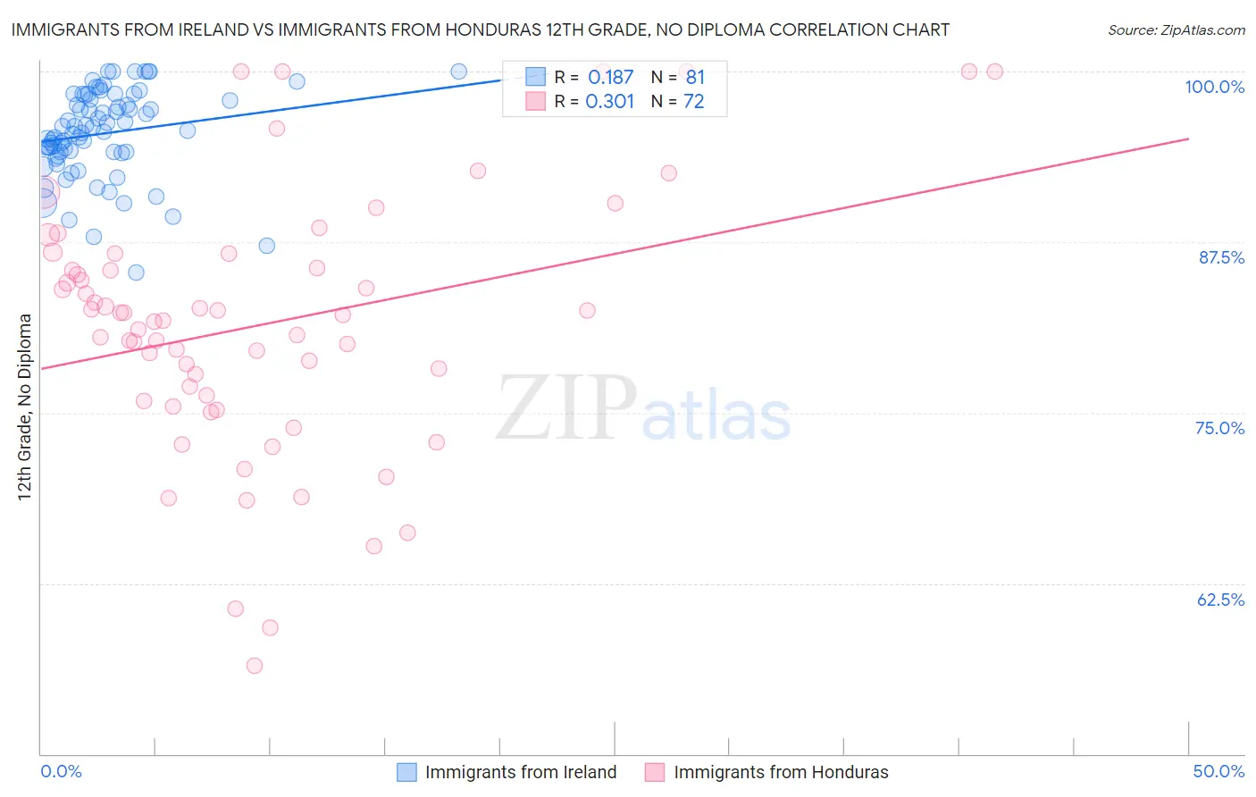 Immigrants from Ireland vs Immigrants from Honduras 12th Grade, No Diploma