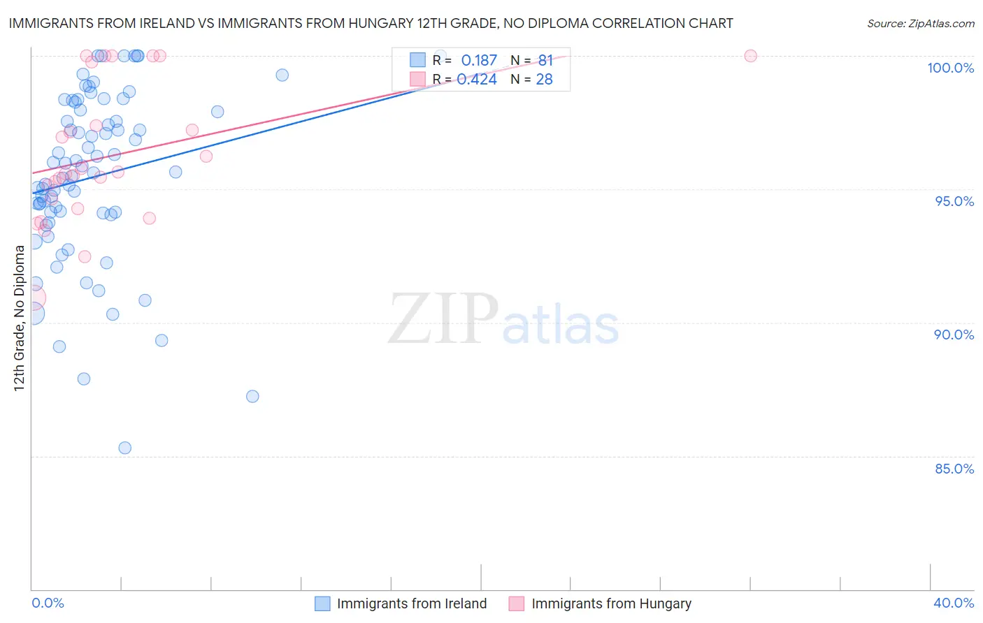 Immigrants from Ireland vs Immigrants from Hungary 12th Grade, No Diploma