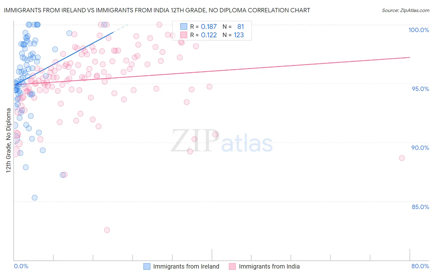 Immigrants from Ireland vs Immigrants from India 12th Grade, No Diploma