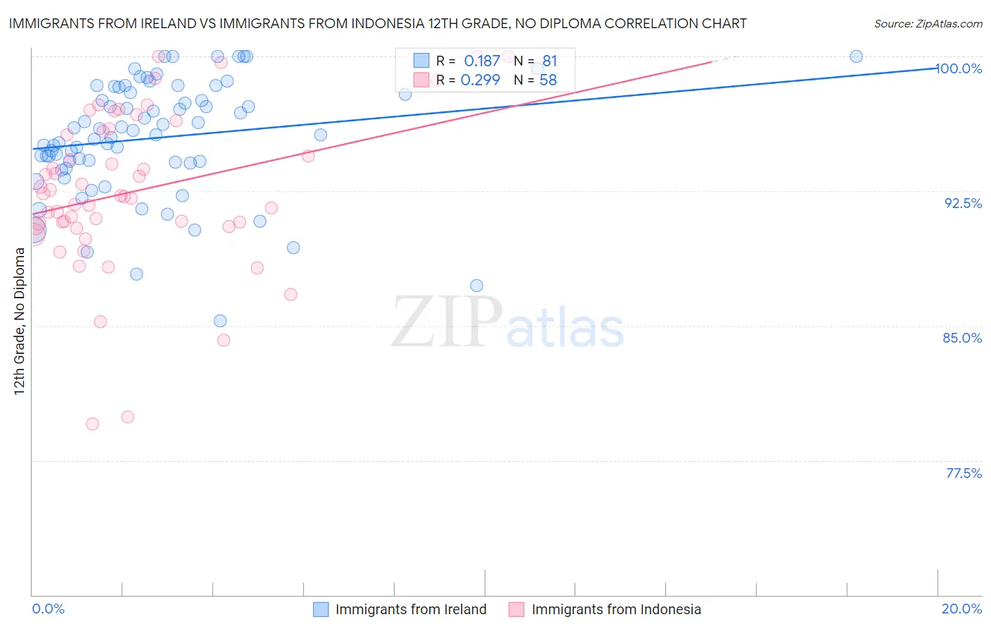 Immigrants from Ireland vs Immigrants from Indonesia 12th Grade, No Diploma