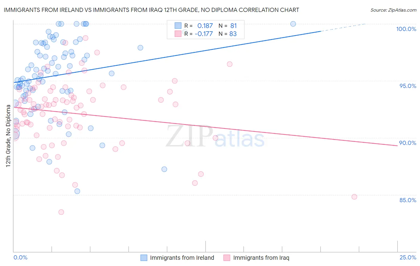 Immigrants from Ireland vs Immigrants from Iraq 12th Grade, No Diploma