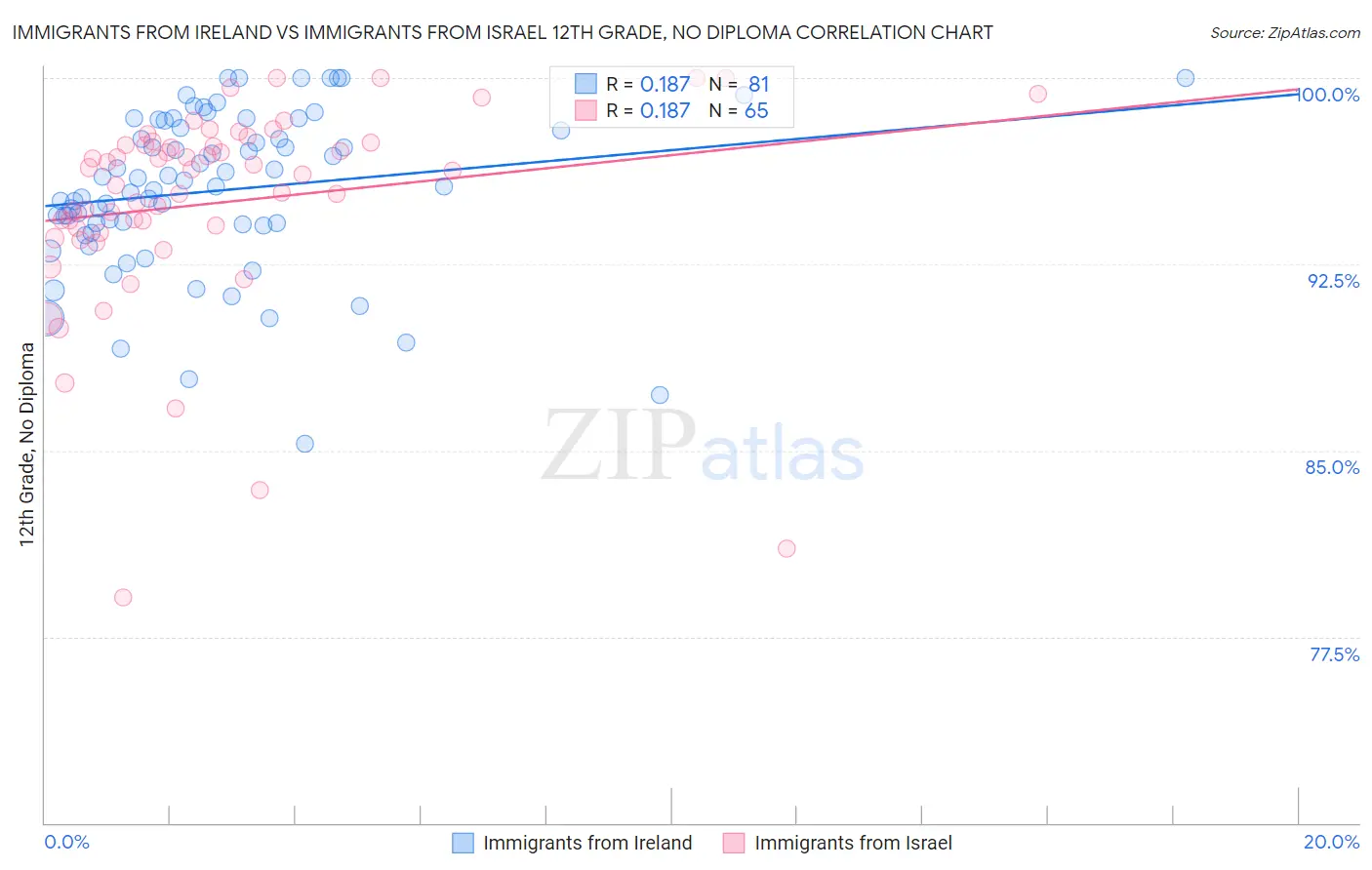Immigrants from Ireland vs Immigrants from Israel 12th Grade, No Diploma