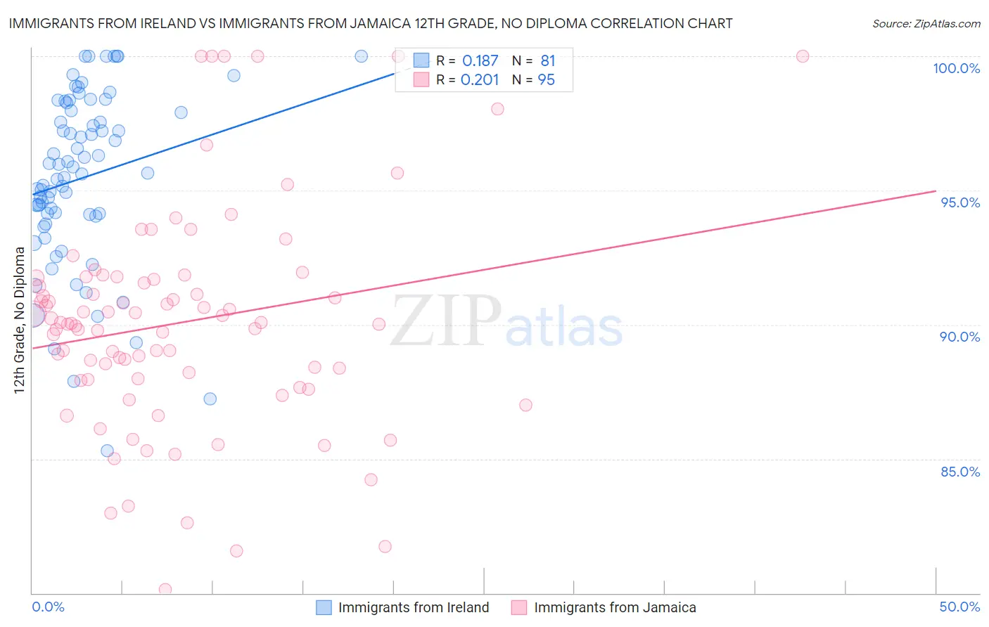 Immigrants from Ireland vs Immigrants from Jamaica 12th Grade, No Diploma
