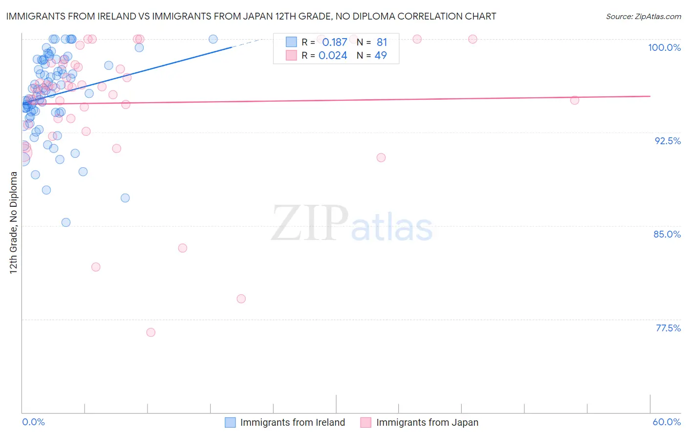 Immigrants from Ireland vs Immigrants from Japan 12th Grade, No Diploma
