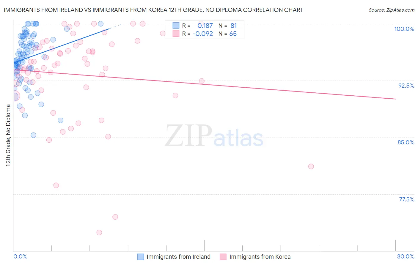 Immigrants from Ireland vs Immigrants from Korea 12th Grade, No Diploma