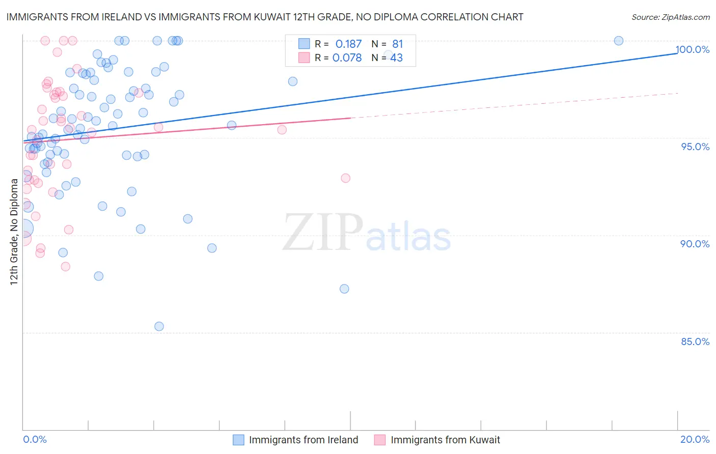 Immigrants from Ireland vs Immigrants from Kuwait 12th Grade, No Diploma
