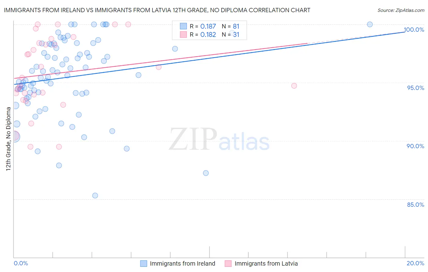 Immigrants from Ireland vs Immigrants from Latvia 12th Grade, No Diploma