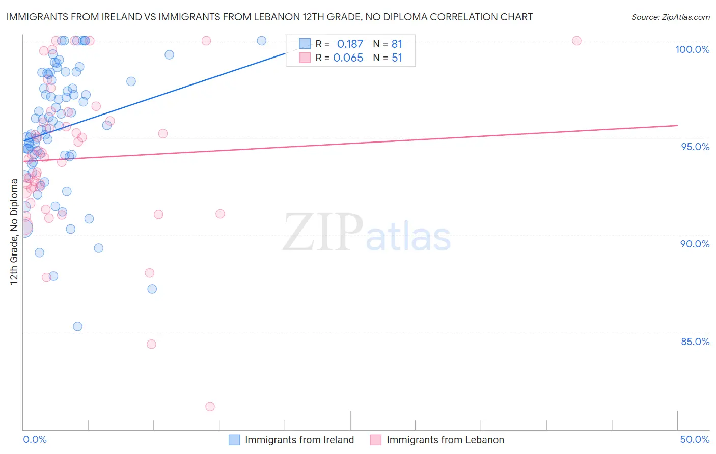 Immigrants from Ireland vs Immigrants from Lebanon 12th Grade, No Diploma
