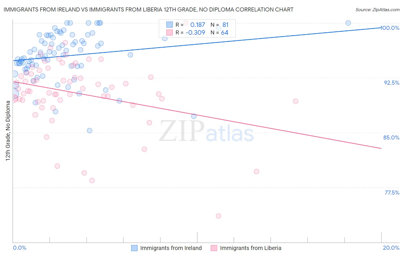 Immigrants from Ireland vs Immigrants from Liberia 12th Grade, No Diploma
