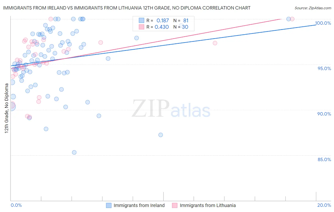Immigrants from Ireland vs Immigrants from Lithuania 12th Grade, No Diploma