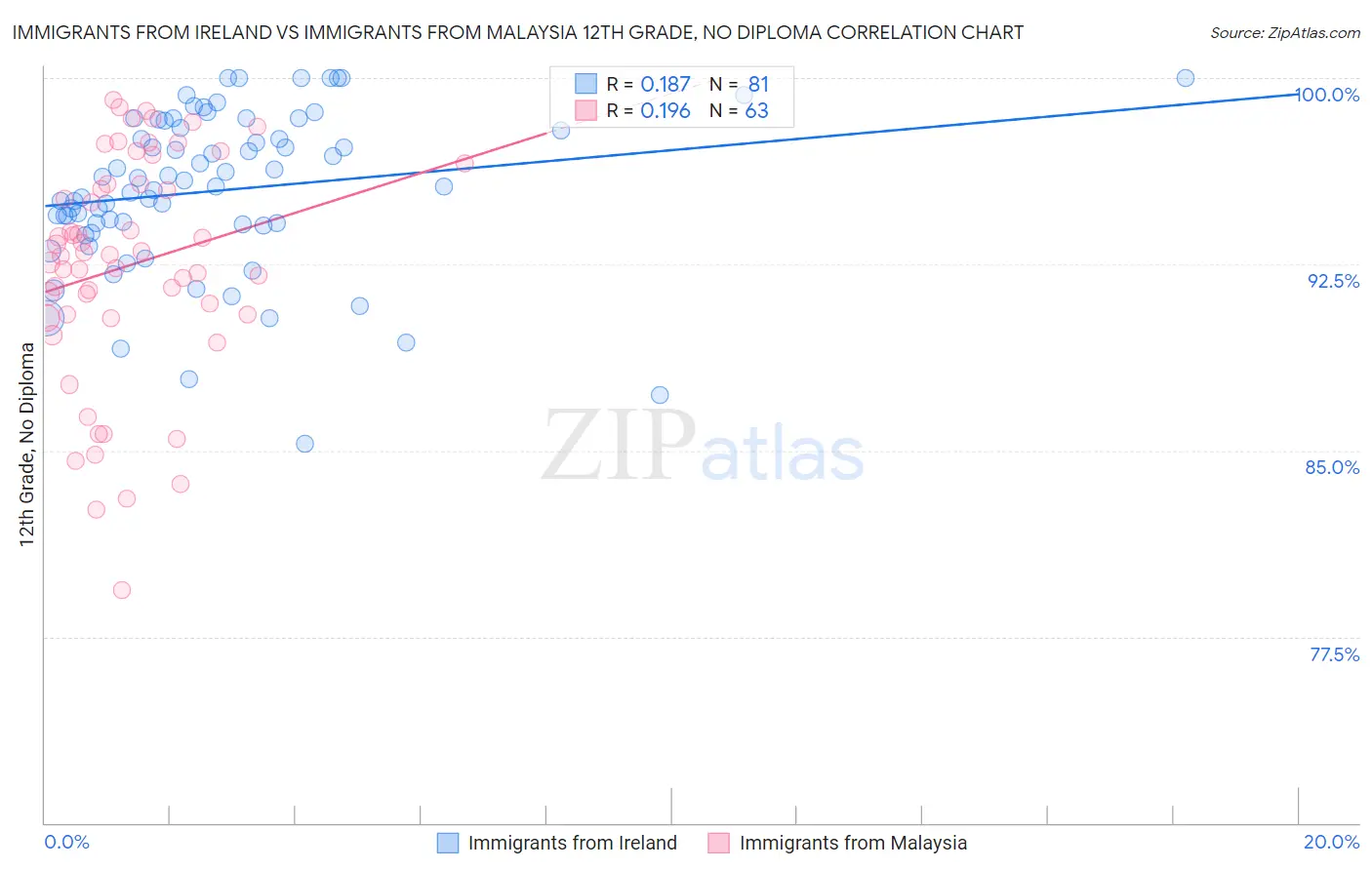 Immigrants from Ireland vs Immigrants from Malaysia 12th Grade, No Diploma