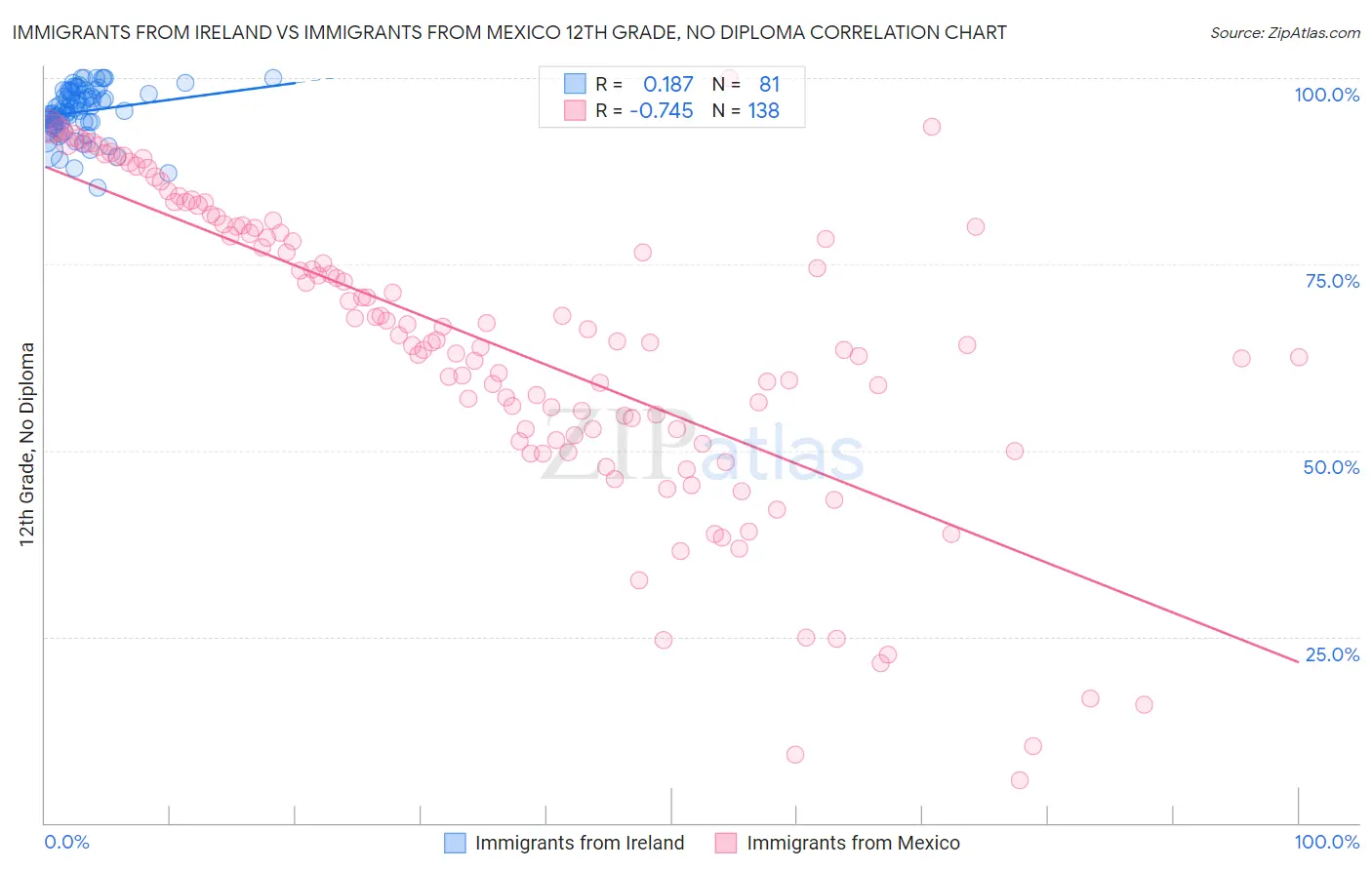 Immigrants from Ireland vs Immigrants from Mexico 12th Grade, No Diploma