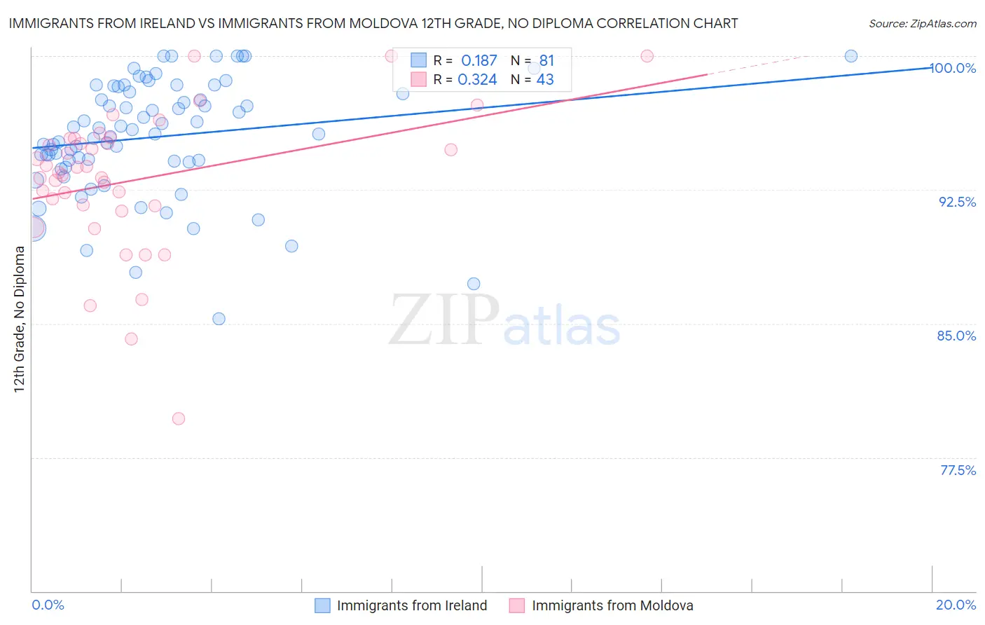 Immigrants from Ireland vs Immigrants from Moldova 12th Grade, No Diploma