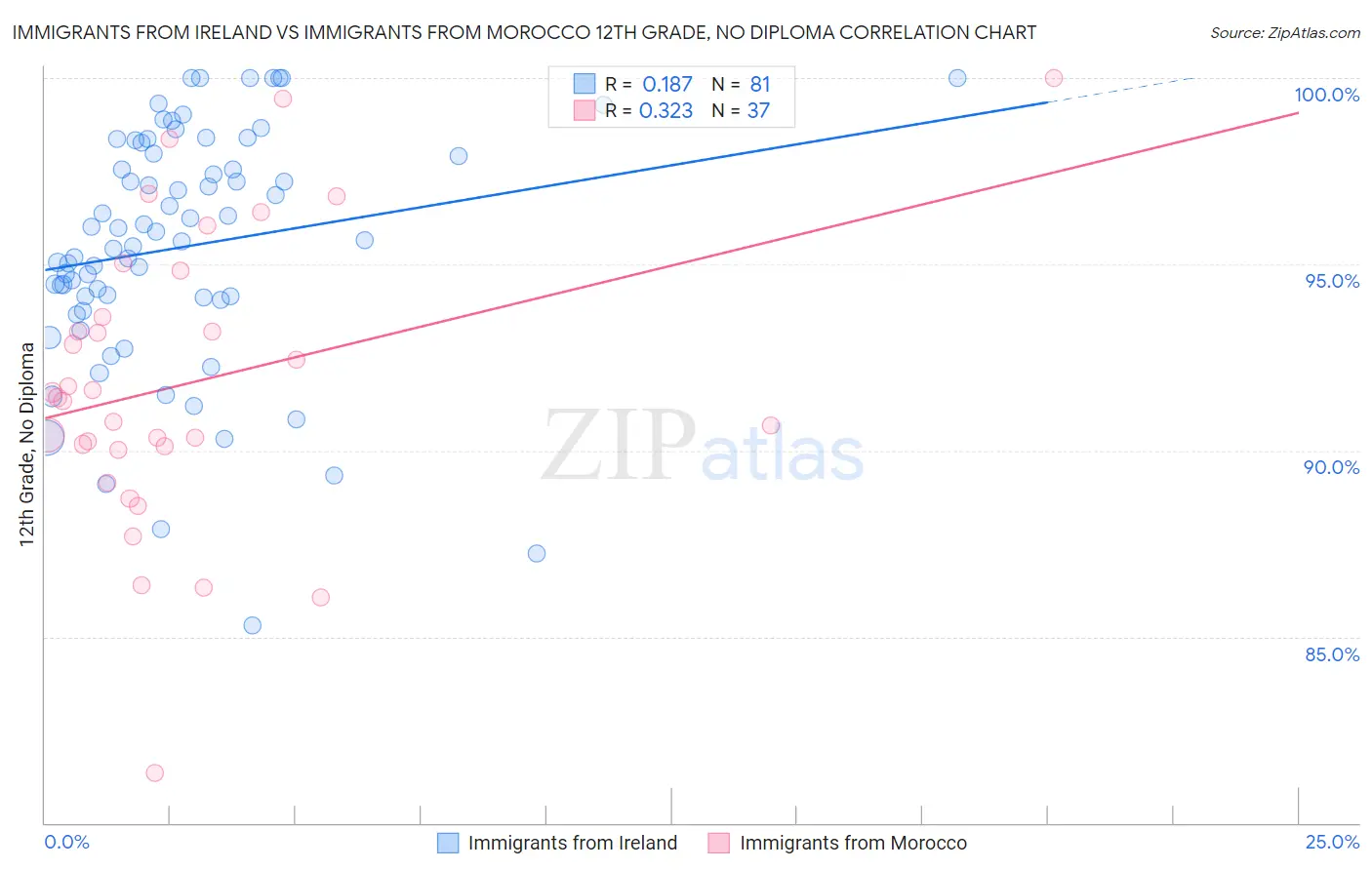 Immigrants from Ireland vs Immigrants from Morocco 12th Grade, No Diploma