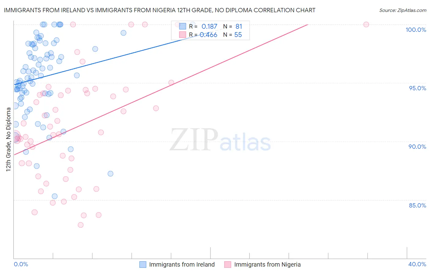 Immigrants from Ireland vs Immigrants from Nigeria 12th Grade, No Diploma