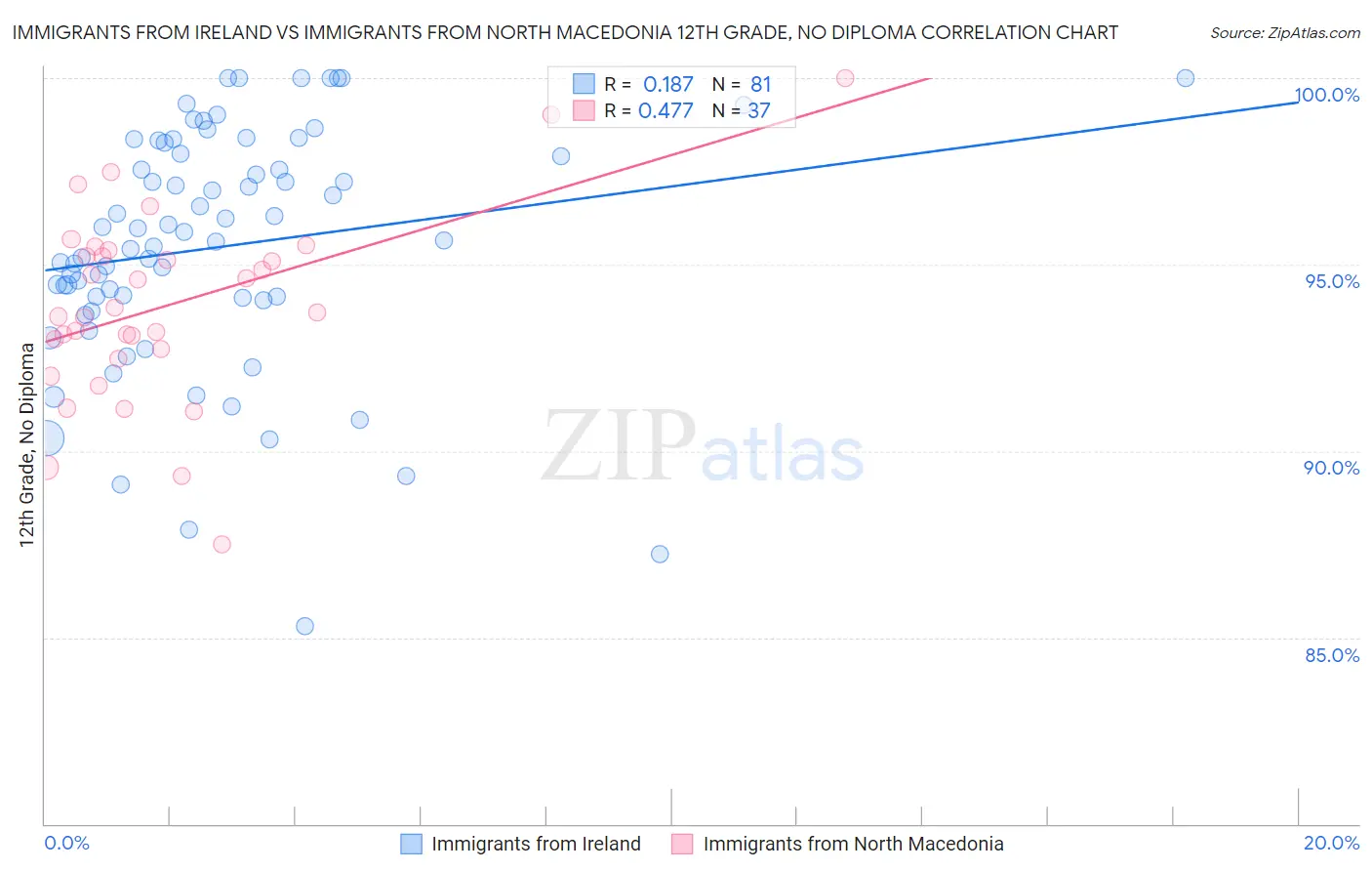 Immigrants from Ireland vs Immigrants from North Macedonia 12th Grade, No Diploma