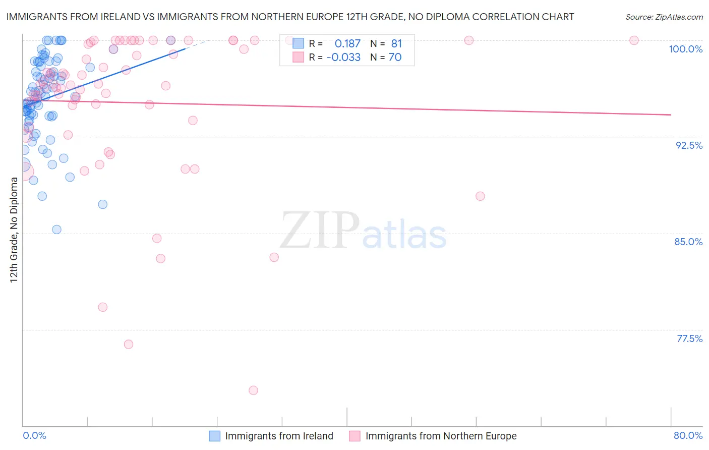 Immigrants from Ireland vs Immigrants from Northern Europe 12th Grade, No Diploma