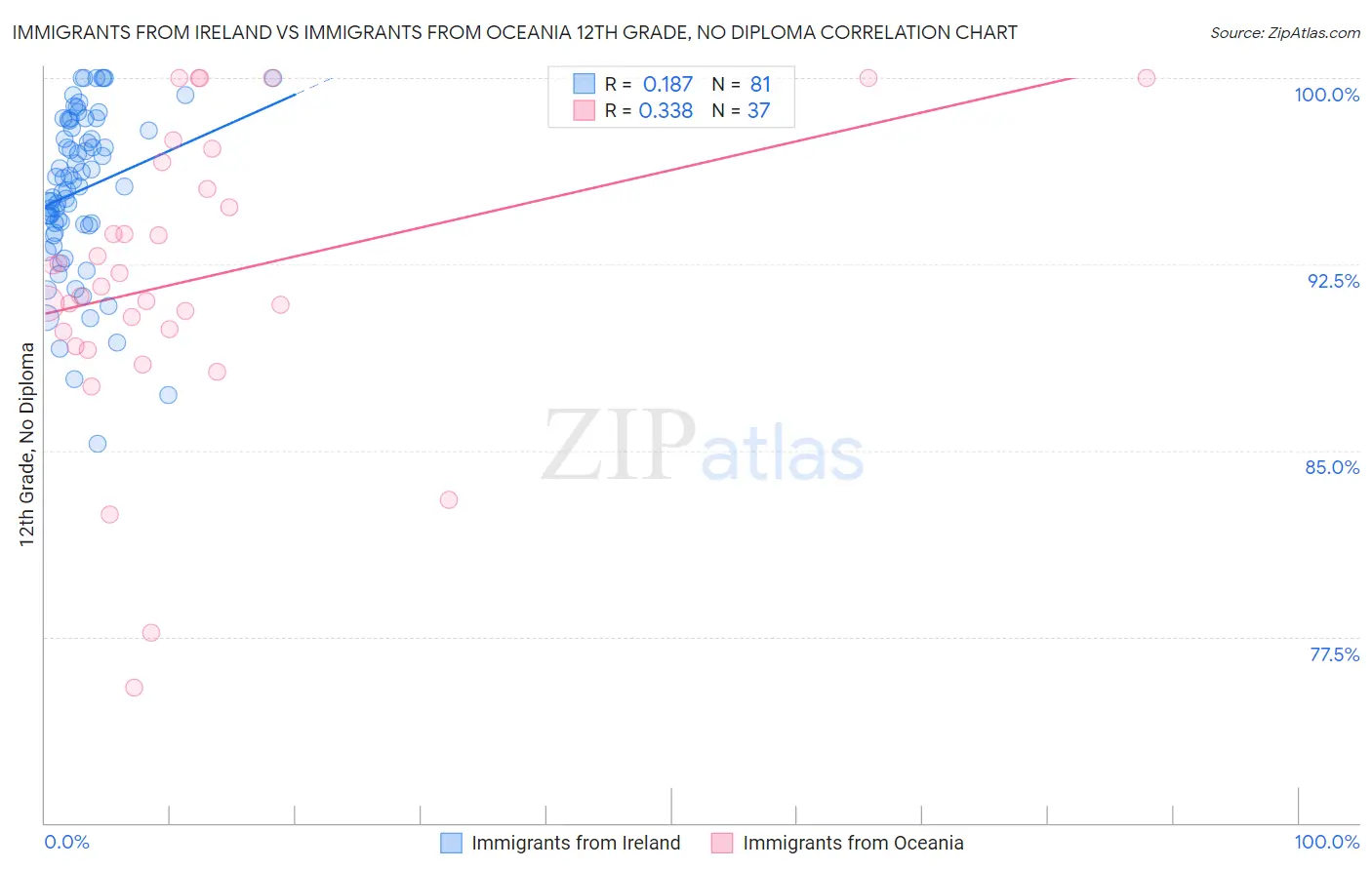 Immigrants from Ireland vs Immigrants from Oceania 12th Grade, No Diploma