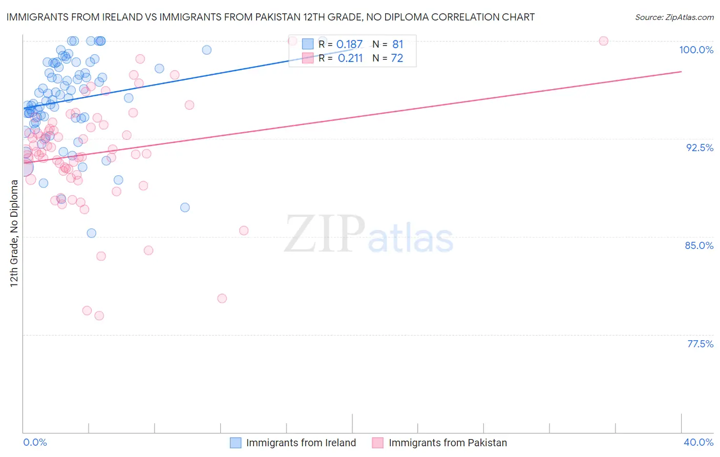 Immigrants from Ireland vs Immigrants from Pakistan 12th Grade, No Diploma