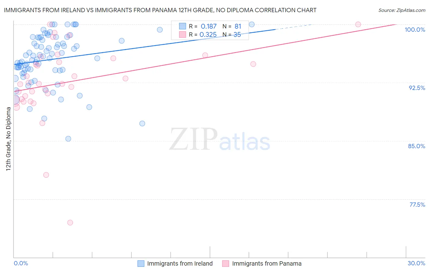 Immigrants from Ireland vs Immigrants from Panama 12th Grade, No Diploma