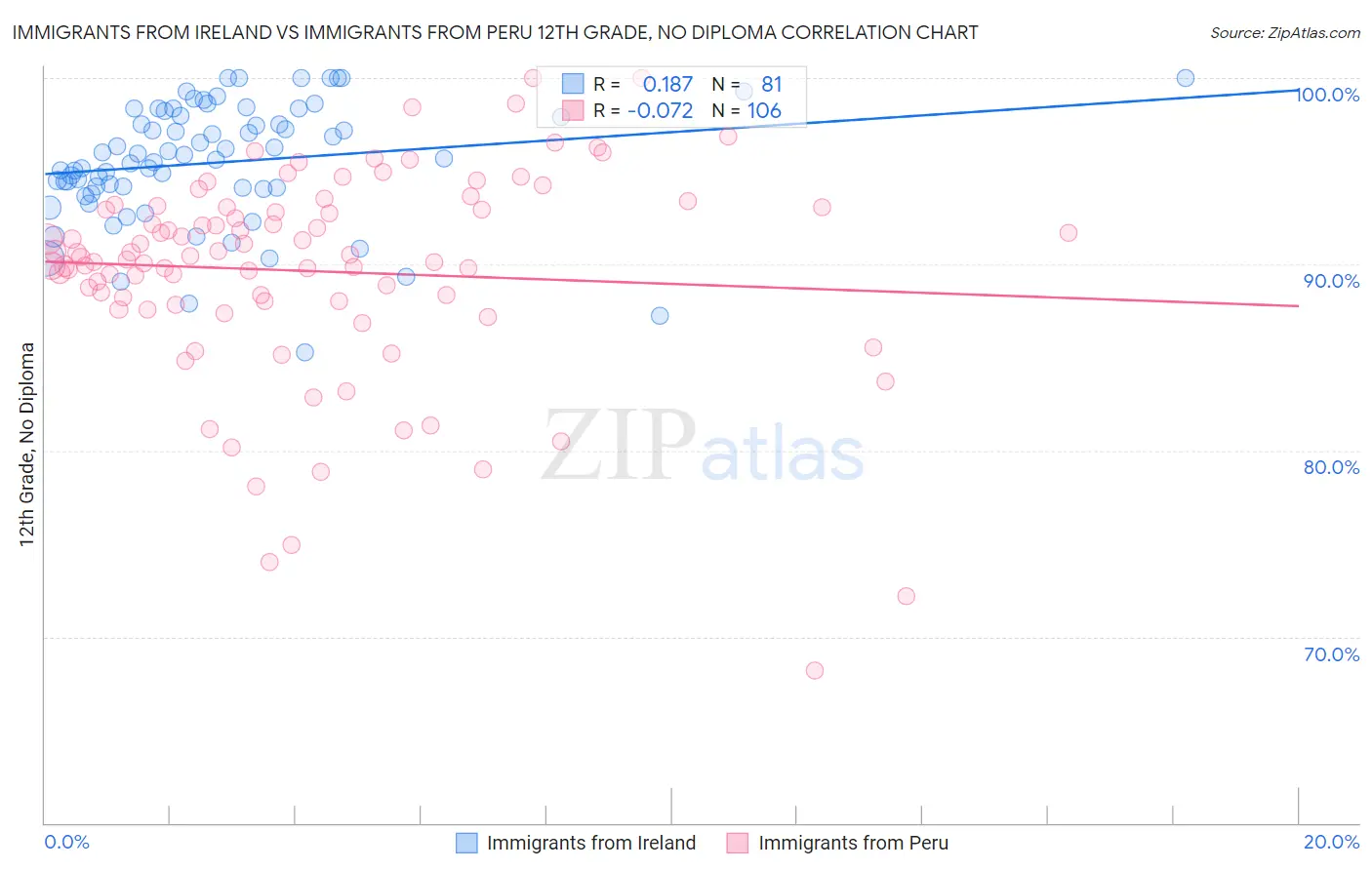 Immigrants from Ireland vs Immigrants from Peru 12th Grade, No Diploma
