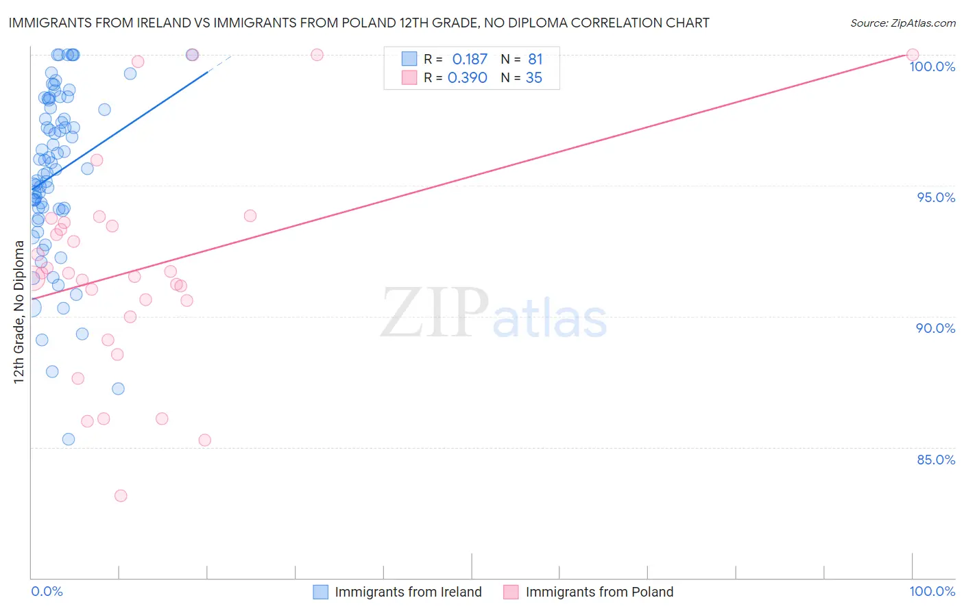 Immigrants from Ireland vs Immigrants from Poland 12th Grade, No Diploma