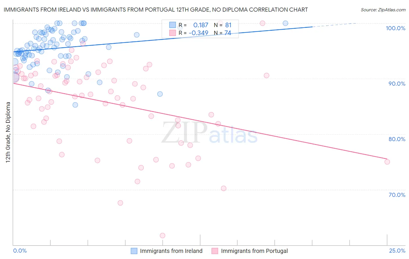 Immigrants from Ireland vs Immigrants from Portugal 12th Grade, No Diploma