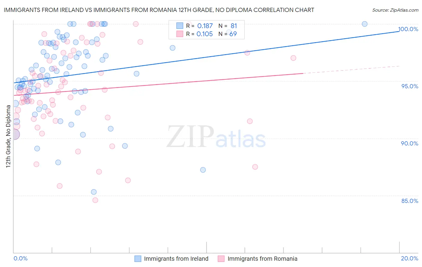 Immigrants from Ireland vs Immigrants from Romania 12th Grade, No Diploma