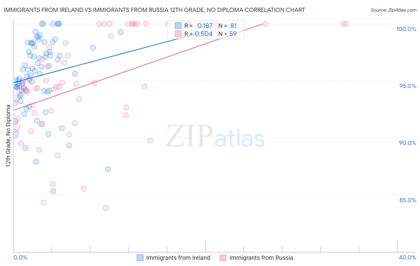 Immigrants from Ireland vs Immigrants from Russia 12th Grade, No Diploma