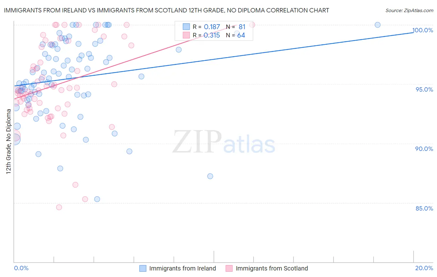Immigrants from Ireland vs Immigrants from Scotland 12th Grade, No Diploma