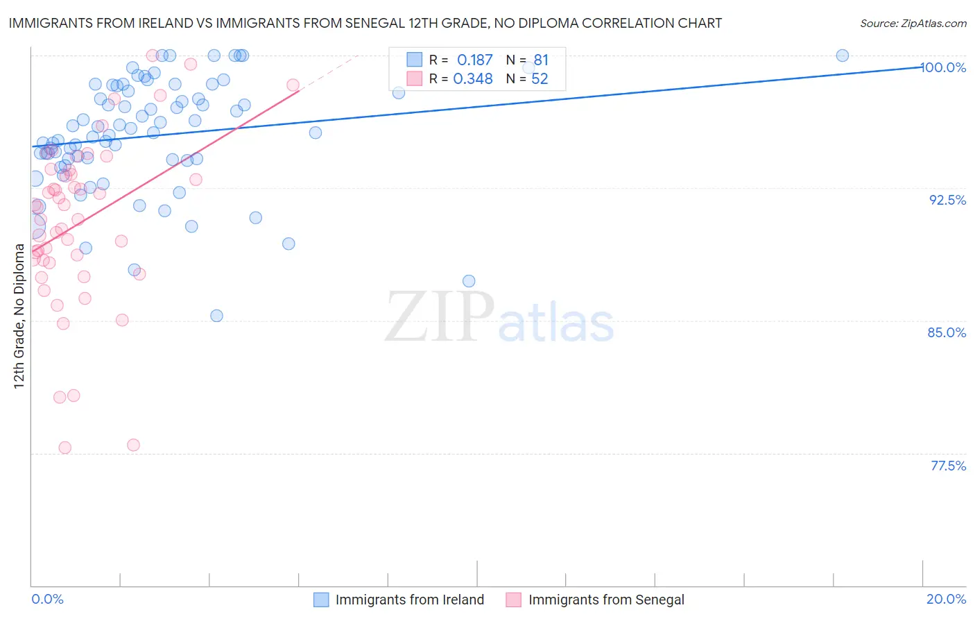Immigrants from Ireland vs Immigrants from Senegal 12th Grade, No Diploma
