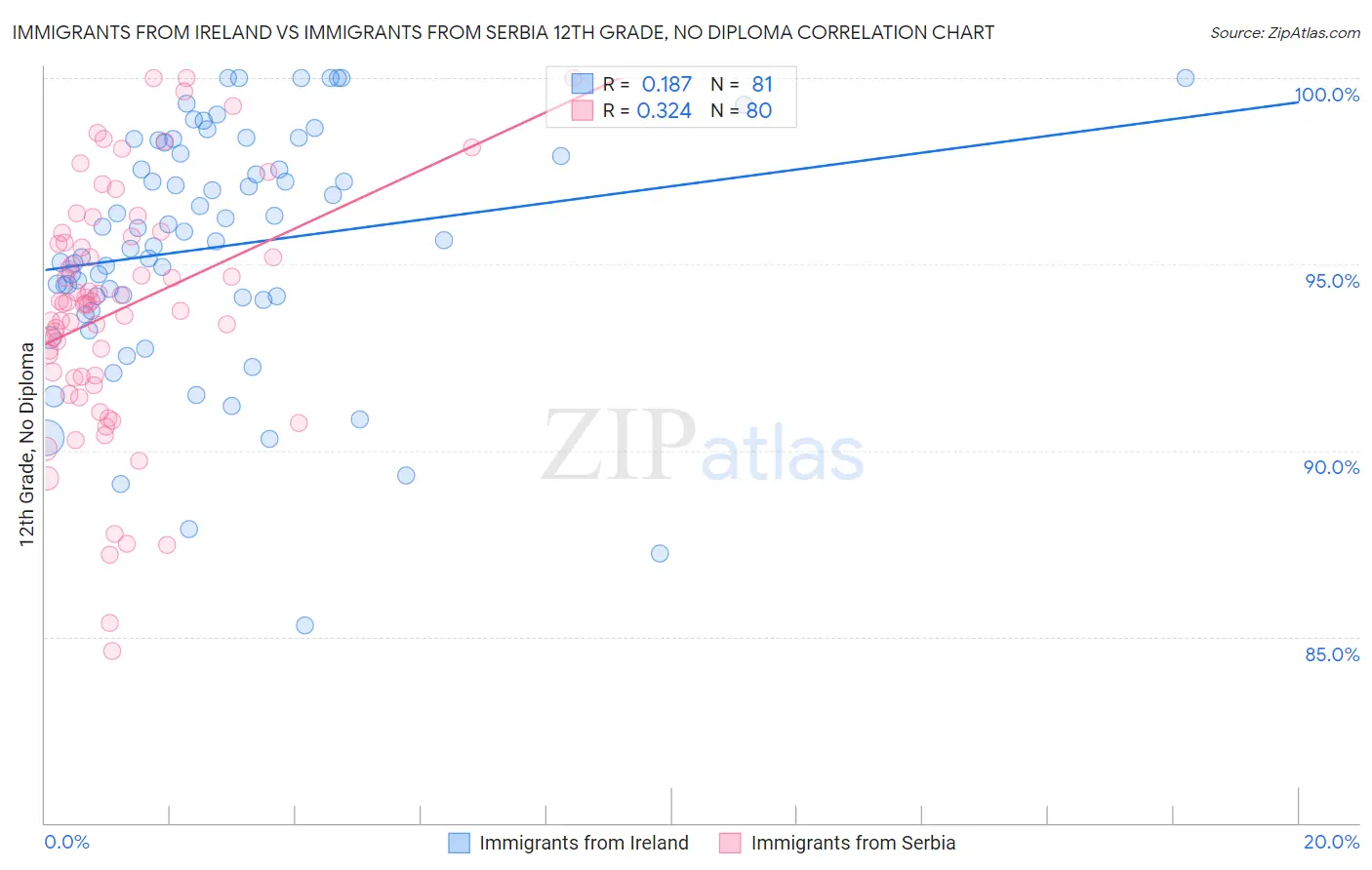 Immigrants from Ireland vs Immigrants from Serbia 12th Grade, No Diploma
