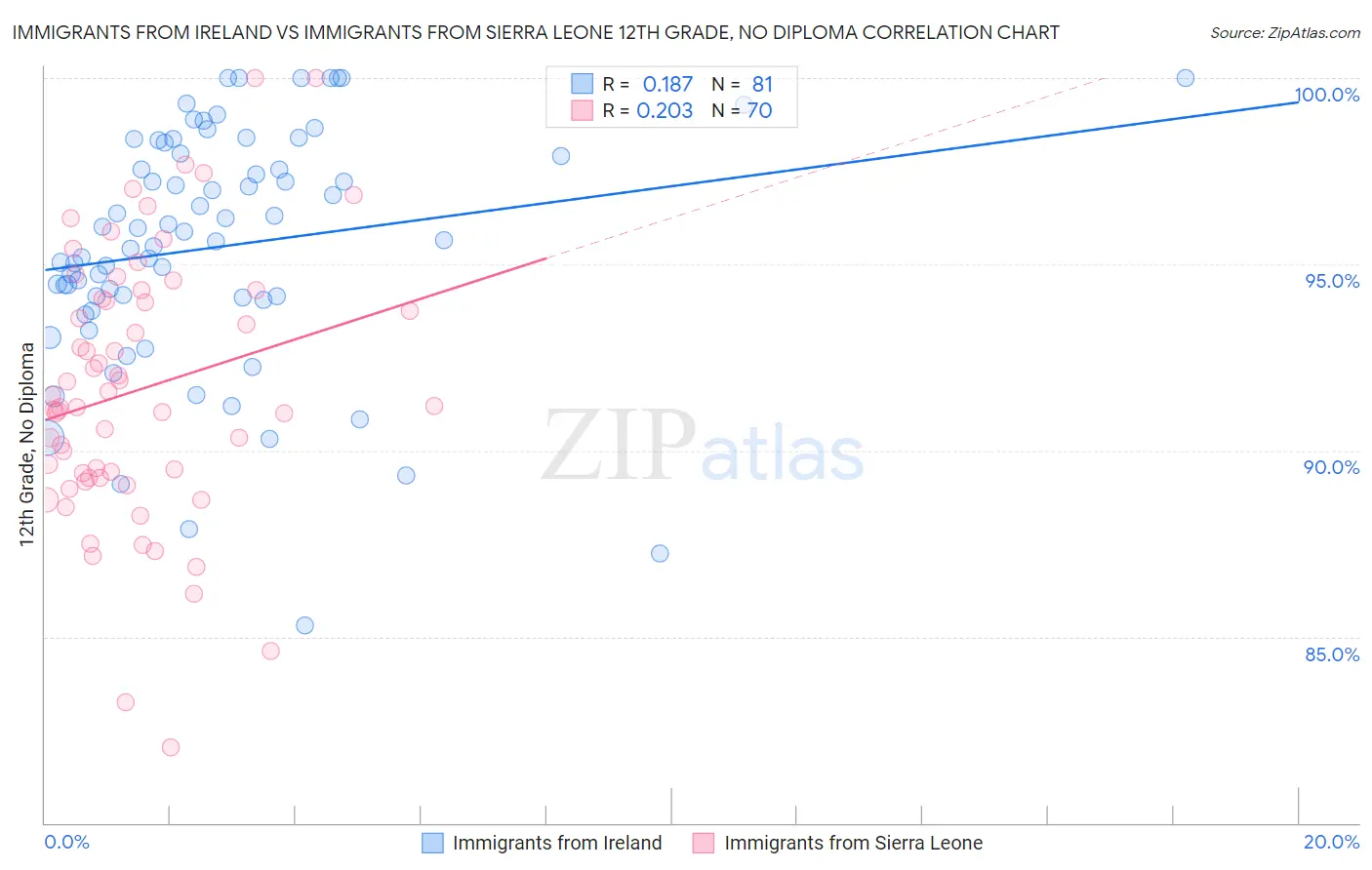 Immigrants from Ireland vs Immigrants from Sierra Leone 12th Grade, No Diploma