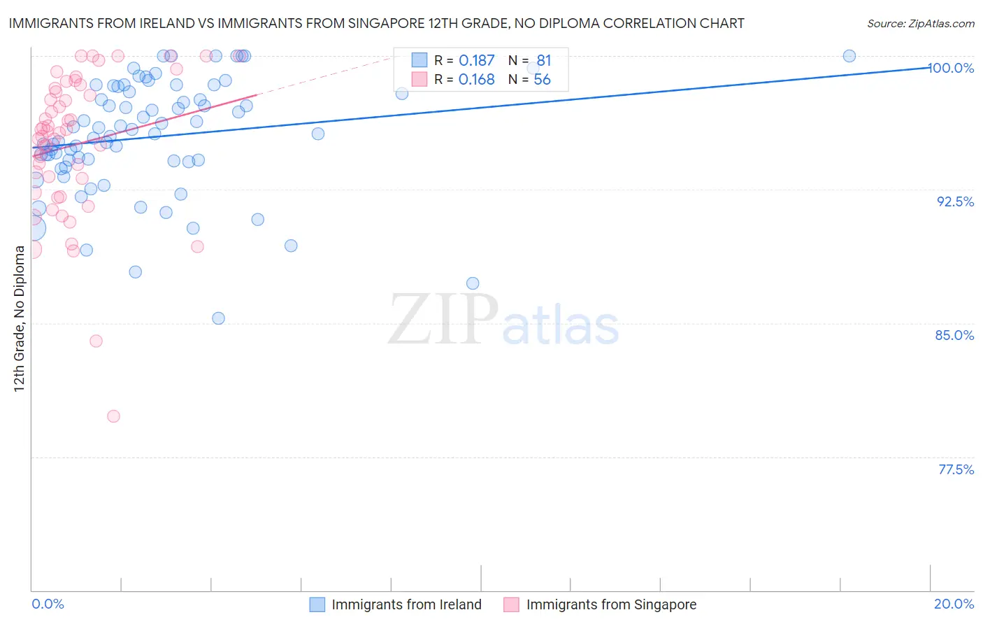 Immigrants from Ireland vs Immigrants from Singapore 12th Grade, No Diploma