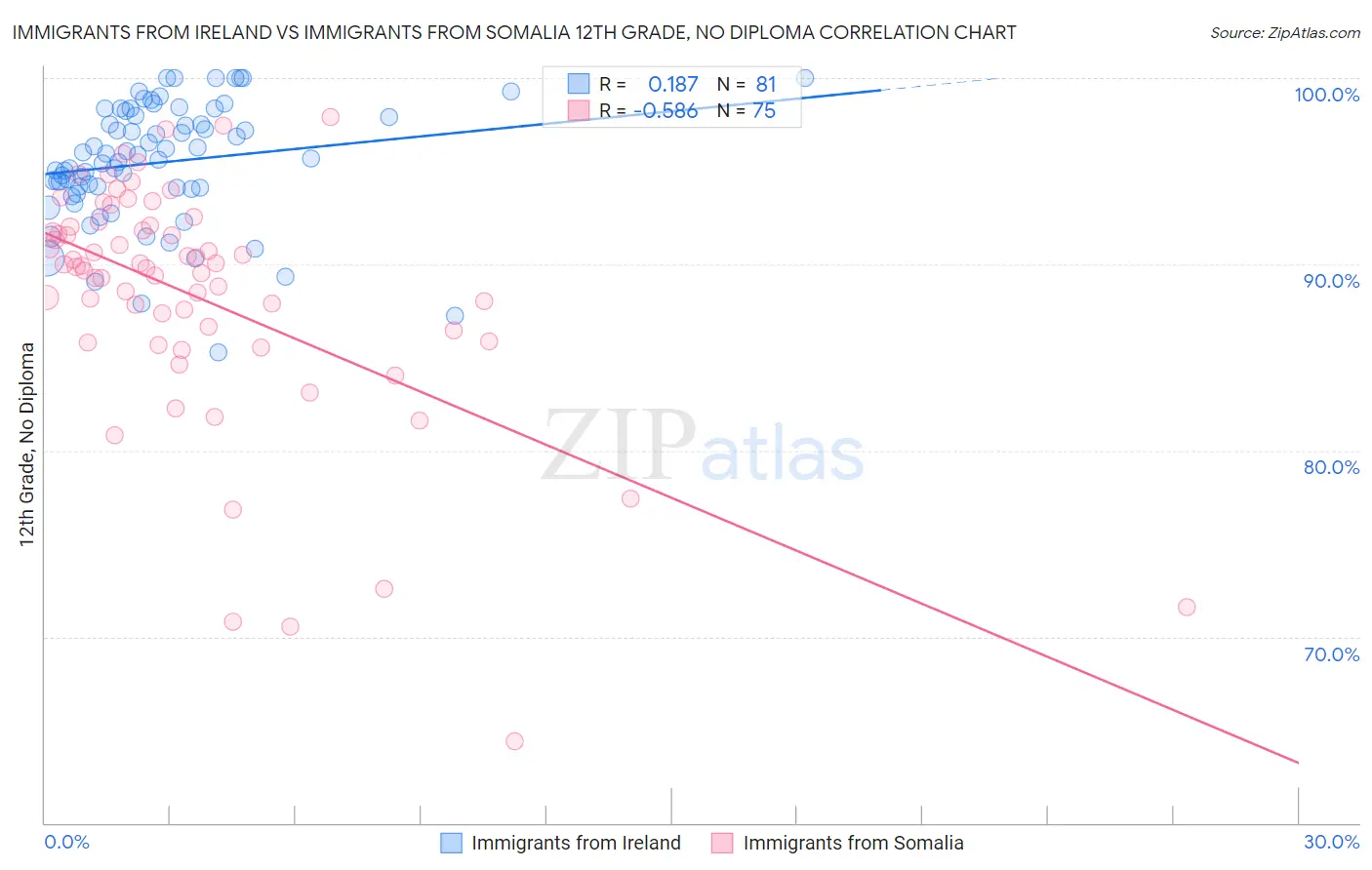 Immigrants from Ireland vs Immigrants from Somalia 12th Grade, No Diploma