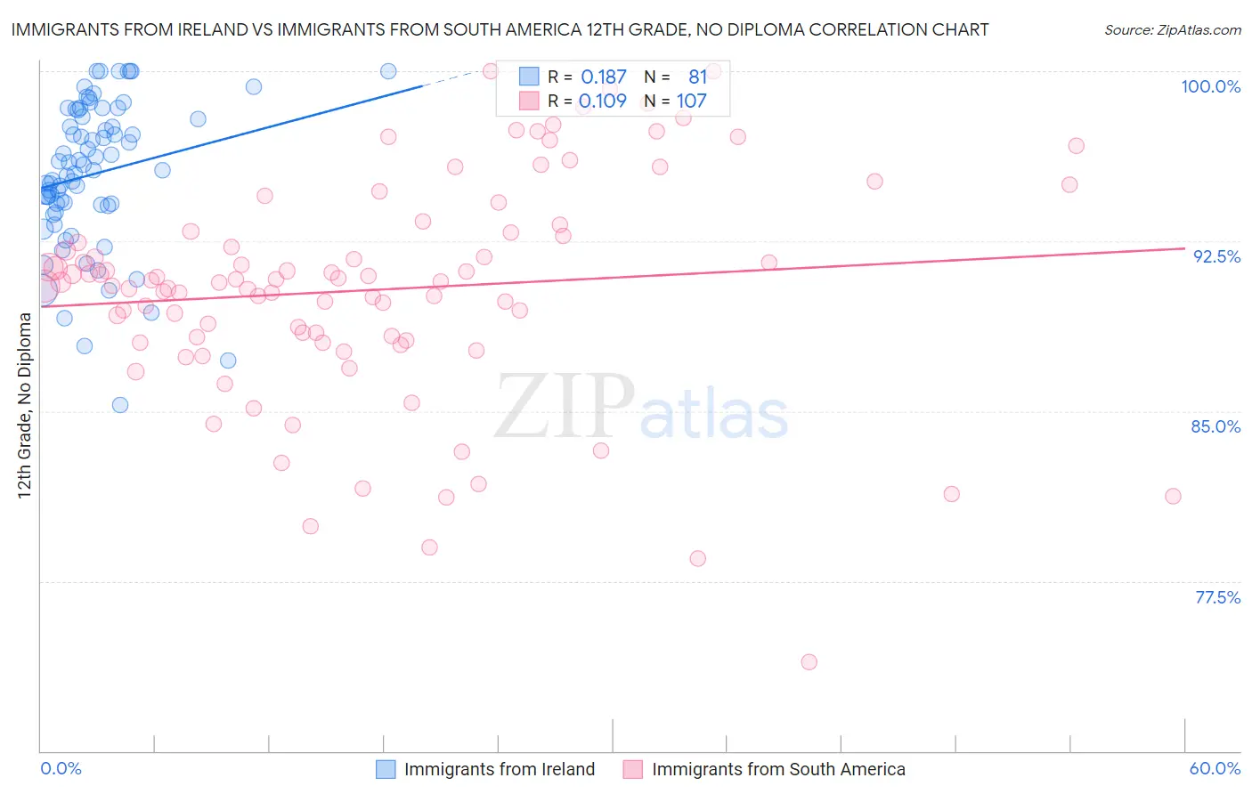 Immigrants from Ireland vs Immigrants from South America 12th Grade, No Diploma