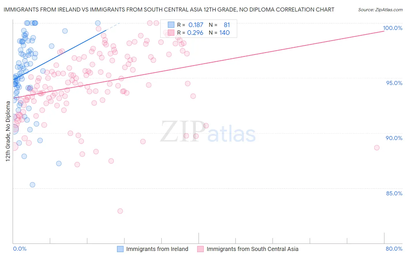 Immigrants from Ireland vs Immigrants from South Central Asia 12th Grade, No Diploma