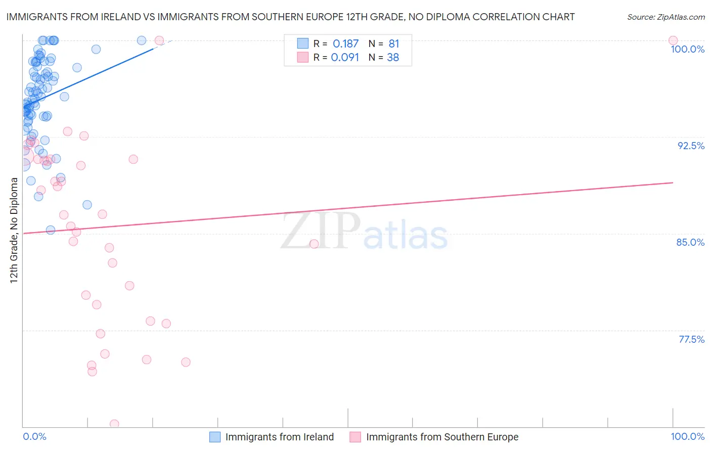 Immigrants from Ireland vs Immigrants from Southern Europe 12th Grade, No Diploma
